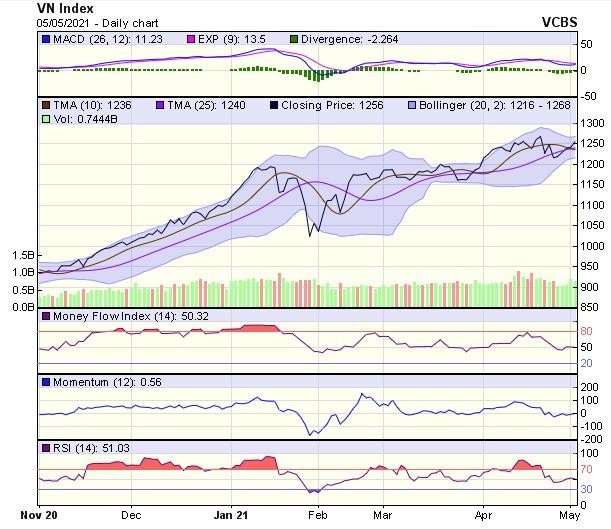 Biểu đồ kỹ thuật VN-Index. Nguồn: VCBS.