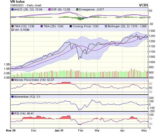 Biểu đồ kỹ thuật VN-Index. Nguồn: VCBS. Biểu đồ kỹ thuật VN-Index. Nguồn: VCBS.