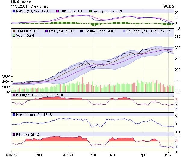 Biểu đồ kỹ thuật HNX-Index. Nguồn: VCBS.