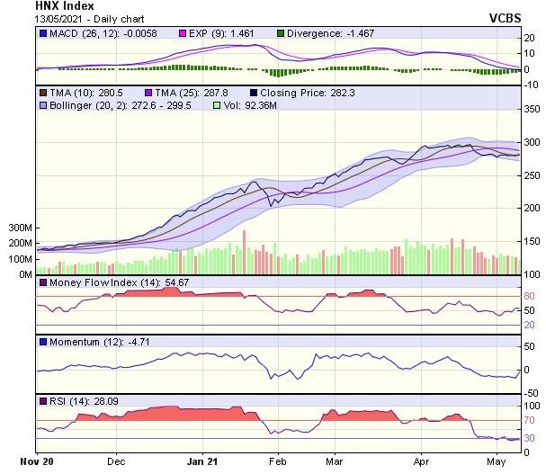 Biểu đồ kỹ thuật HNX-Index. Nguồn: VCBS. Biểu đồ kỹ thuật HNX-Index. Nguồn: VCBS.