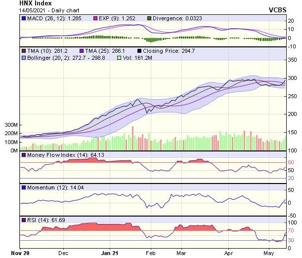 Biểu đồ kỹ thuật HNX-Index. Nguồn: VCBS. Biểu đồ kỹ thuật HNX-Index. Nguồn: VCBS.