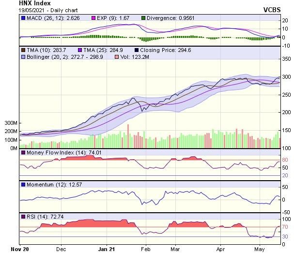 Biểu đồ kỹ thuật HNX-Index. Nguồn: VCBS.