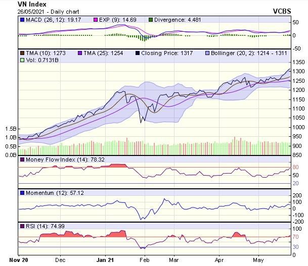 Biểu đồ kỹ thuật VN-Index. Nguồn: VCBS.