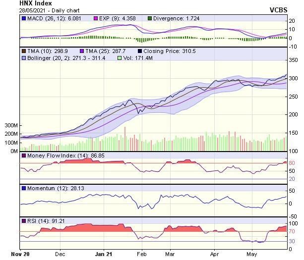 Biểu đồ kỹ thuật HNX-Index. Nguồn: VCBS.