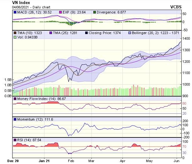 Biểu đồ kỹ thuật VN-Index. Nguồn: VCBS. Biểu đồ kỹ thuật VN-Index. Nguồn: VCBS.