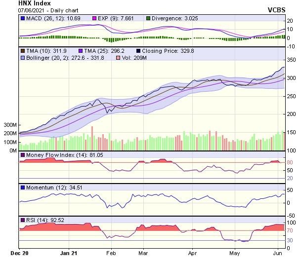 Biểu đồ kỹ thuật HNX-Index. Nguồn: VCBS.