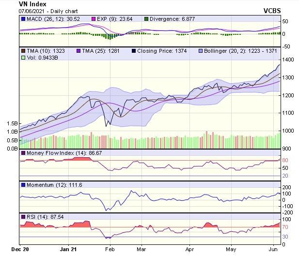 Biểu đồ kỹ thuật VN-Index. Nguồn: VCBS.
