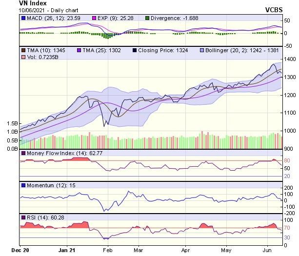 Biểu đồ kỹ thuật VN-Index. Nguồn: VCBS.