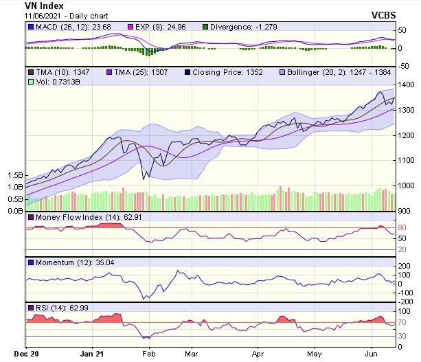 Biểu đồ kỹ thuật VN-Index. Nguồn: VCBS. Biểu đồ kỹ thuật VN-Index. Nguồn: VCBS.
