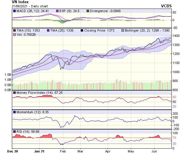 Biểu đồ kỹ thuật VN-Index. Nguồn: VCBS.