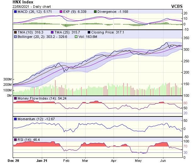 Biểu đồ kỹ thuật HNX-Index. Nguồn: VCBS.