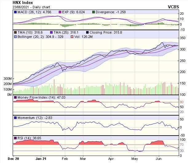 Biểu đồ kỹ thuật HNX-Index. Nguồn: VCBS.