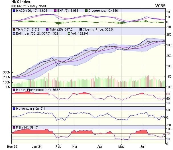 Biểu đồ kỹ thuật HNX-Index. Nguồn: VCBS.
