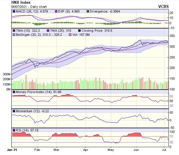 Biểu đồ kỹ thuật HNX-Index. Nguồn: VCBS.