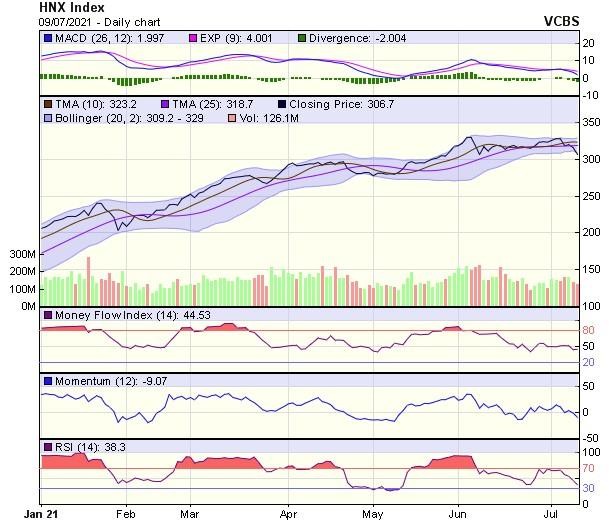 Biểu đồ kỹ thuật HNX-Index. Nguồn: VCBS.