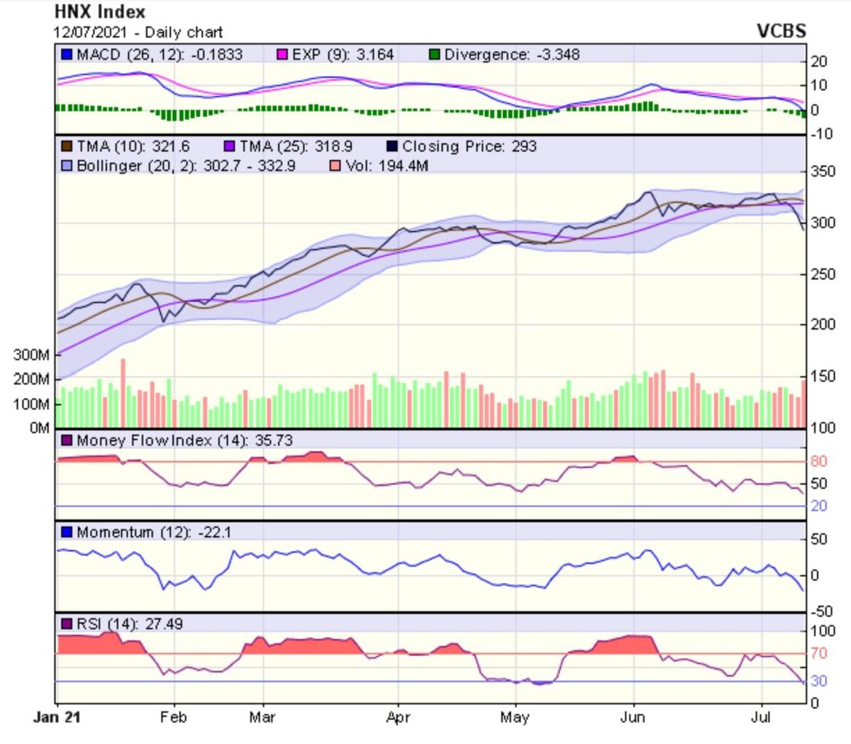 Biểu đồ kỹ thuật HNX-Index. Nguồn: VCBS.