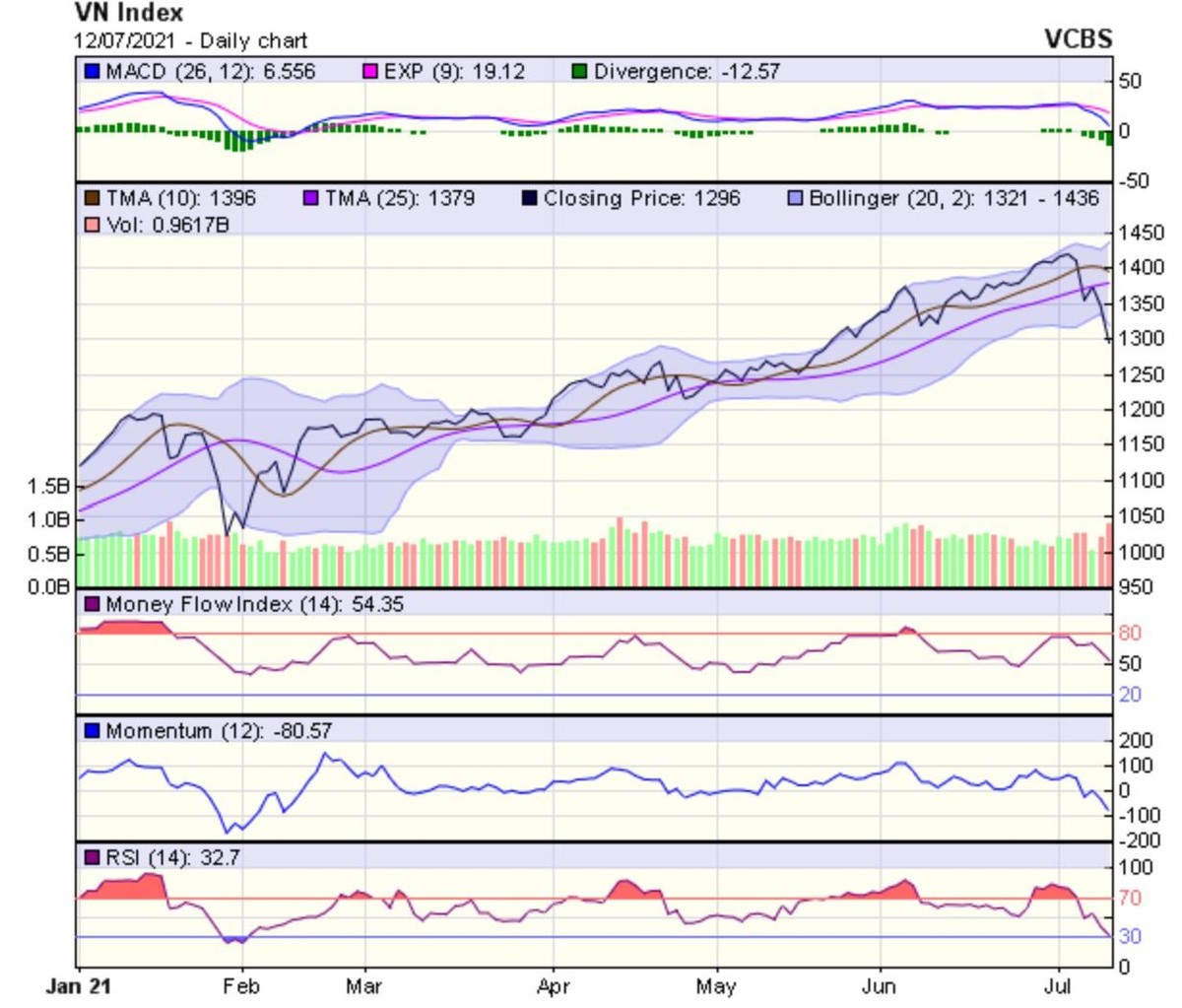 Biểu đồ kỹ thuật VN-Index. Nguồn: VCBS.