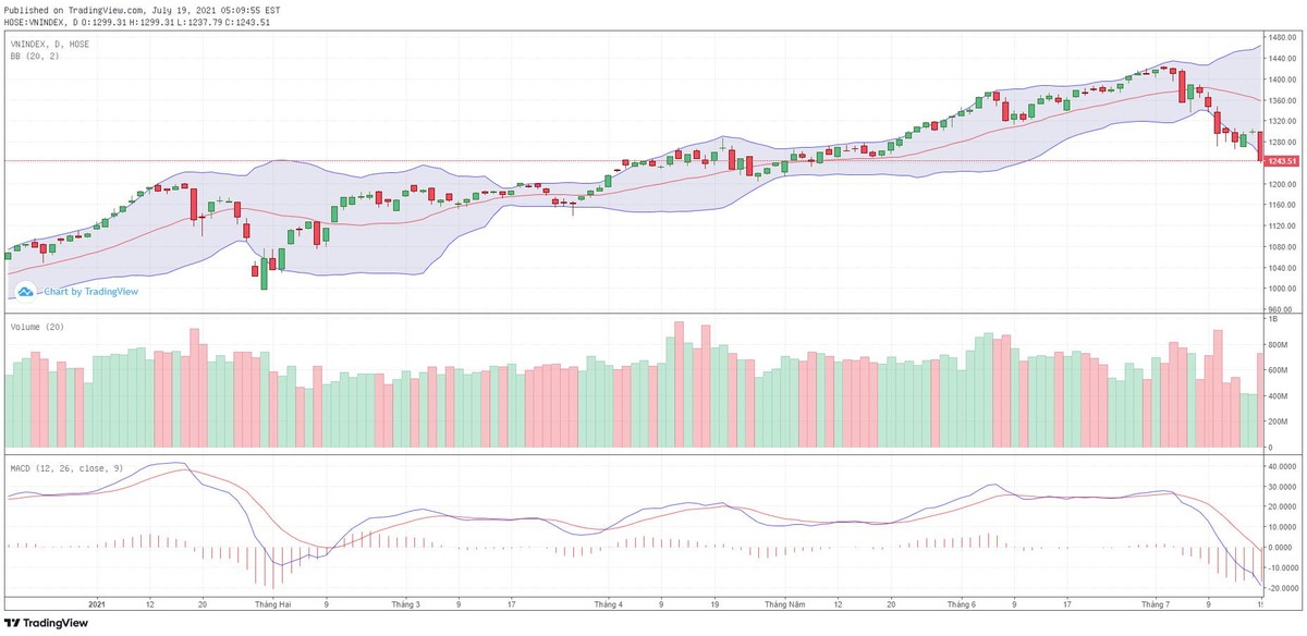 Biểu đồ kỹ thuật VN-Index.