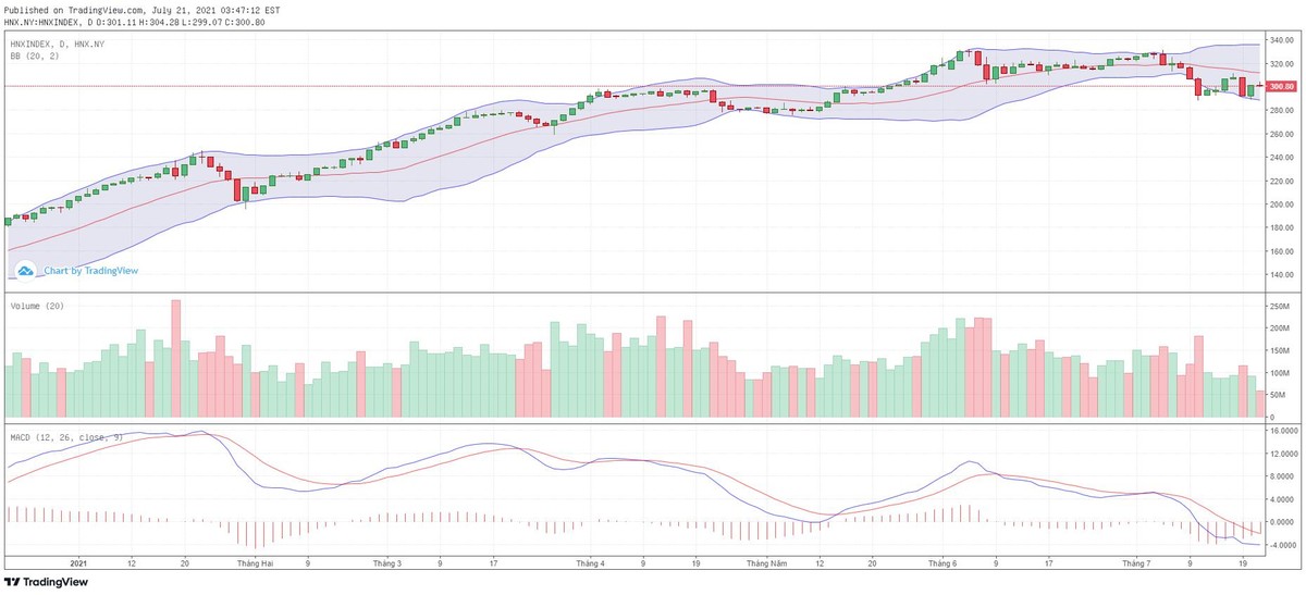 Biểu đồ kỹ thuật HNX-Index.