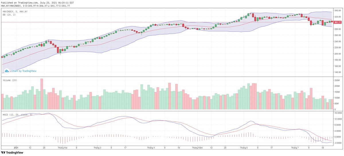 Biểu đồ kỹ thuật HNX-Index. Biểu đồ kỹ thuật HNX-Index.