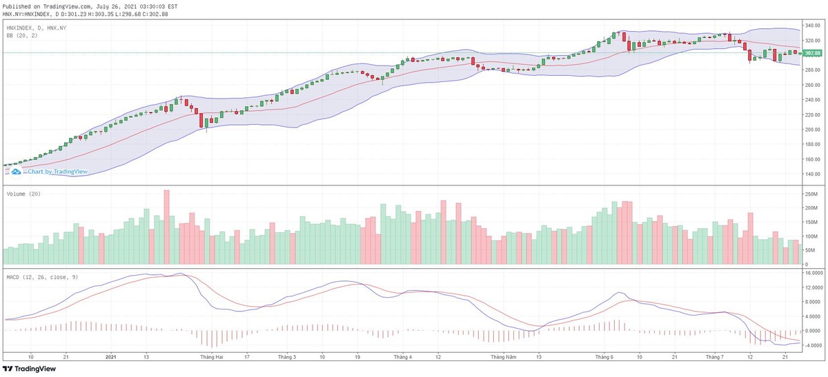 Biểu đồ kỹ thuật HNX-Index.