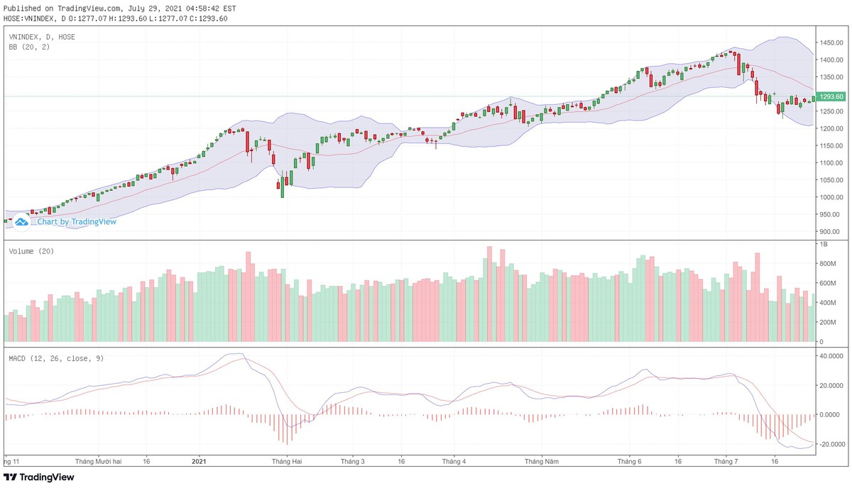 Biểu đồ kỹ thuật VN-Index.