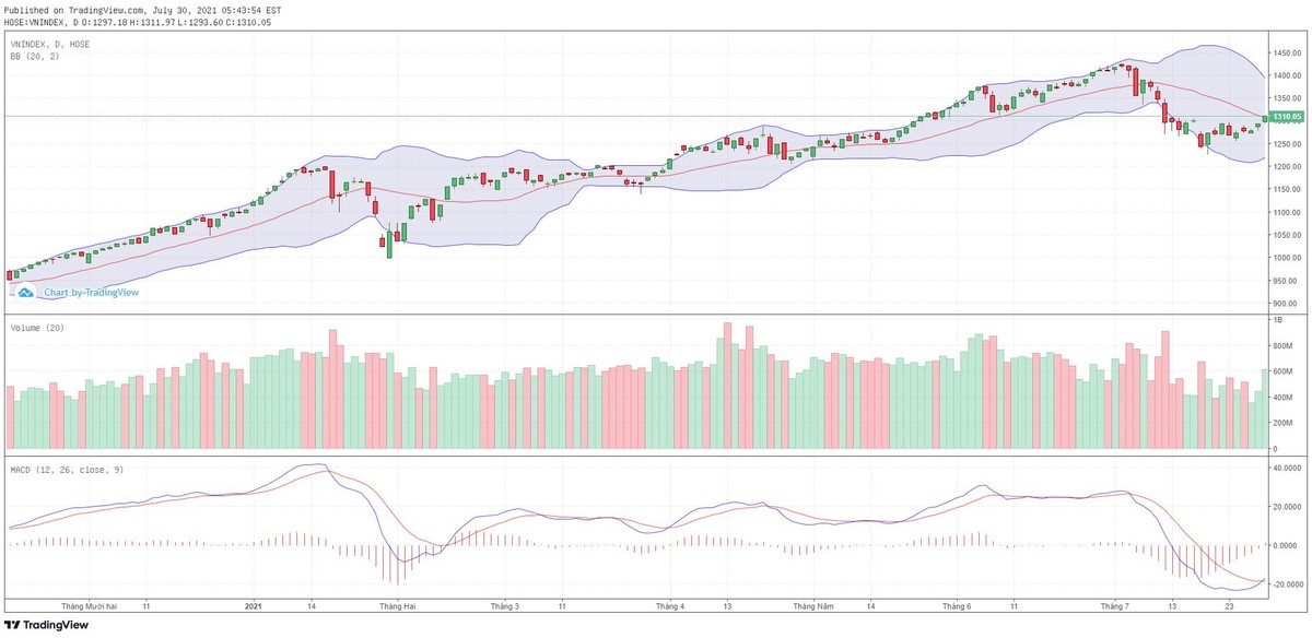 Biểu đồ kỹ thuật VN-Index.