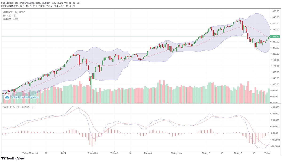 Biểu đồ kỹ thuật VN-Index.