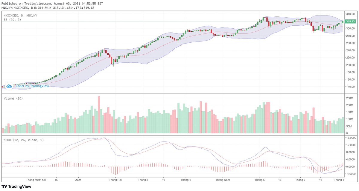 Biểu đồ kỹ thuật HNX-Index.
