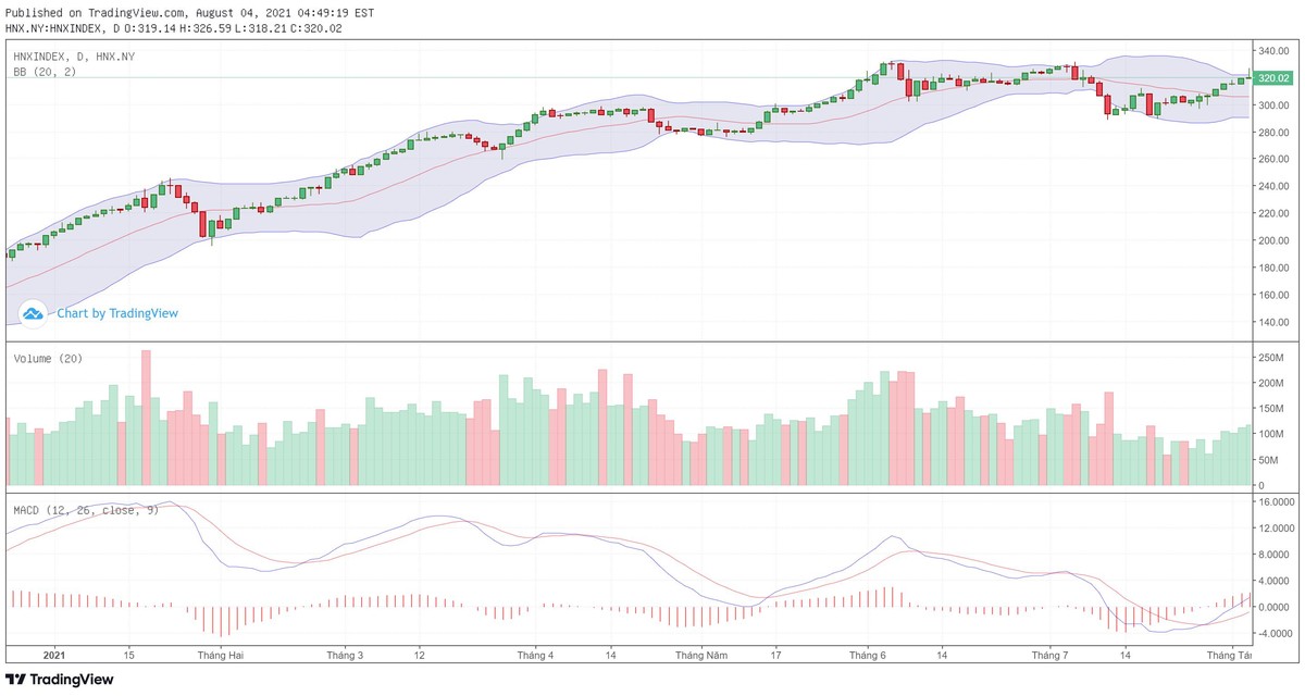 Biểu đồ kỹ thuật HNX-Index.