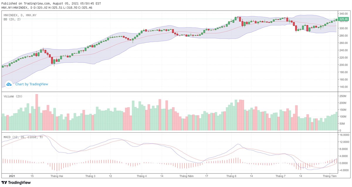 Biểu đồ kỹ thuật HNX-Index.