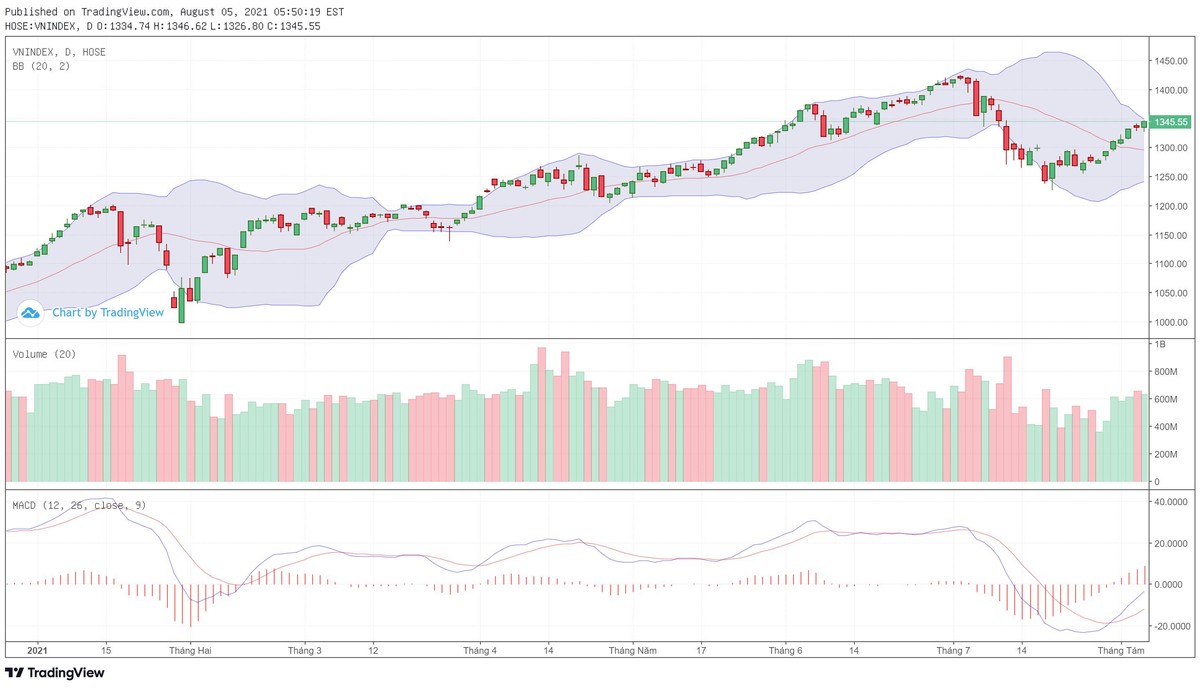 Biểu đồ kỹ thuật VN-Index.
