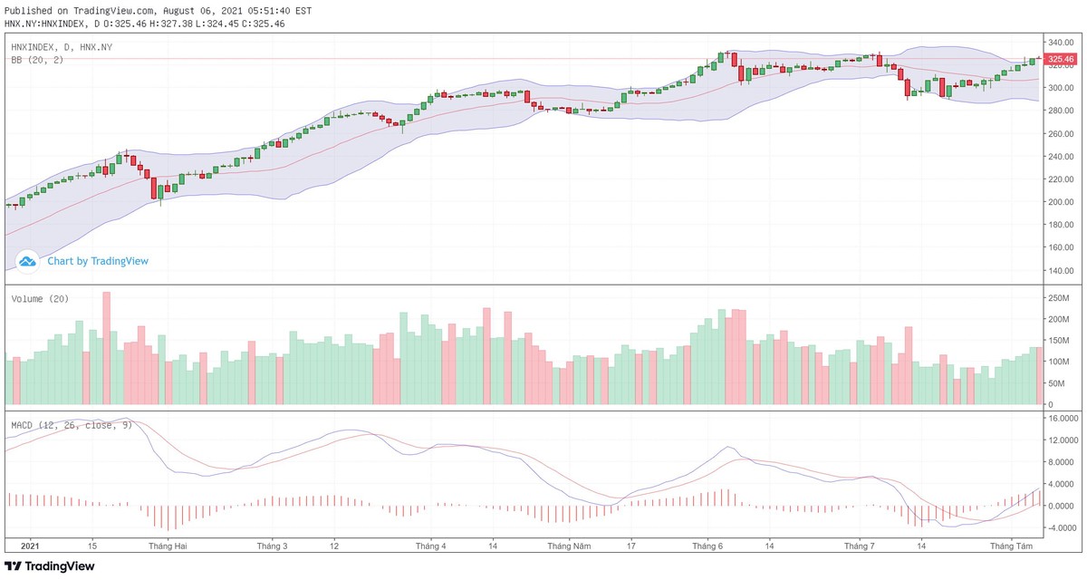 Biểu đồ kỹ thuật HNX-Index.