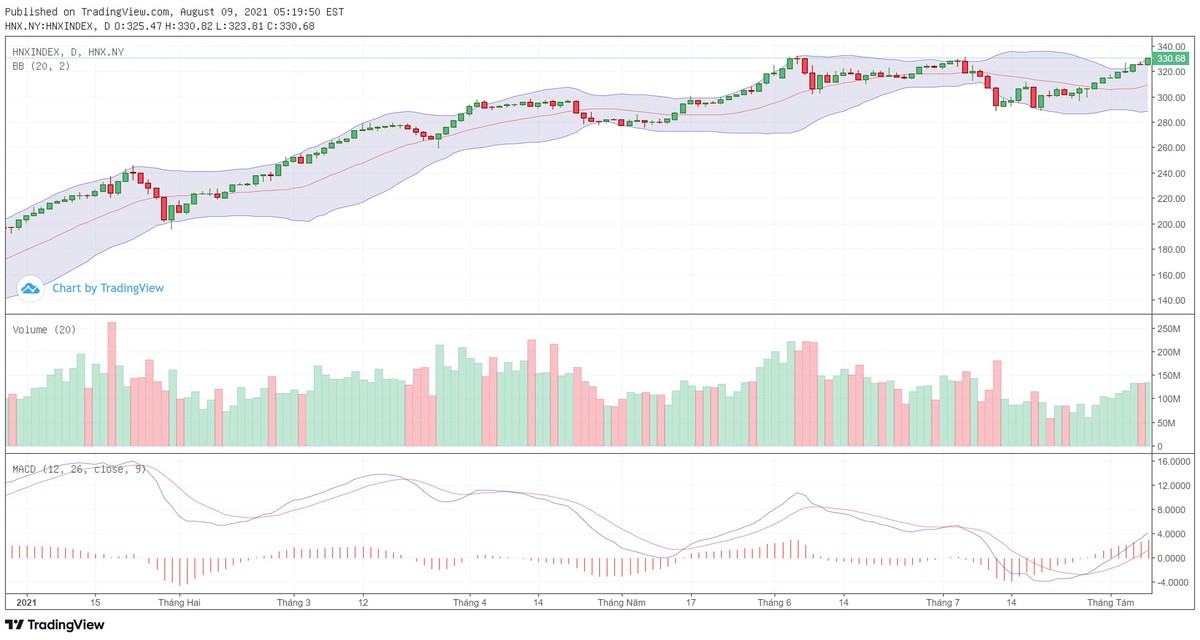 Biểu đồ kỹ thuật HNX-Index.