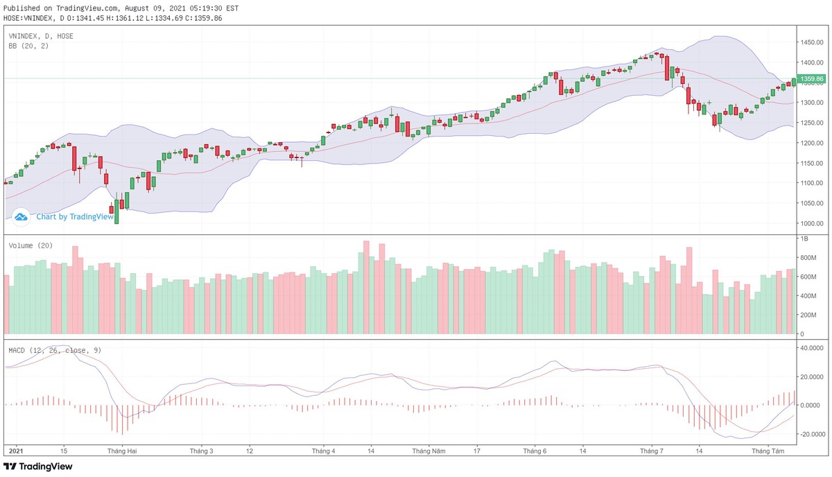 Biểu đồ kỹ thuật VN-Index.