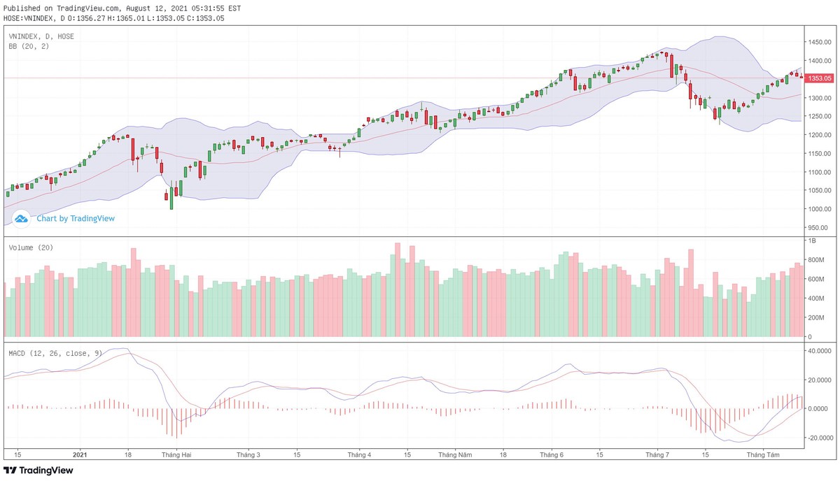 Biểu đồ kỹ thuật VN-Index.