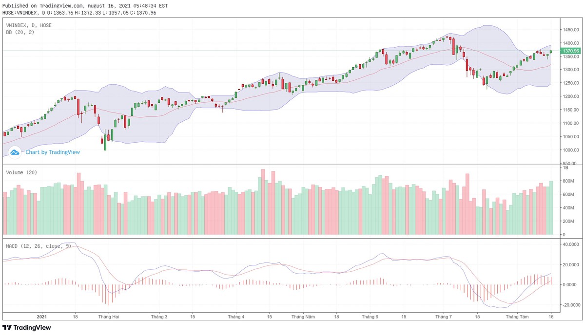 Biểu đồ kỹ thuật VN-Index.