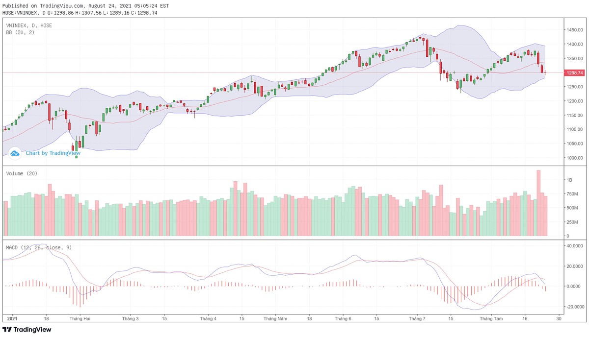 Biểu đồ kỹ thuật VN-Index.