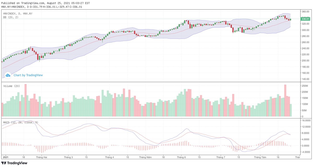 Biểu đồ kỹ thuật HNX-Index.