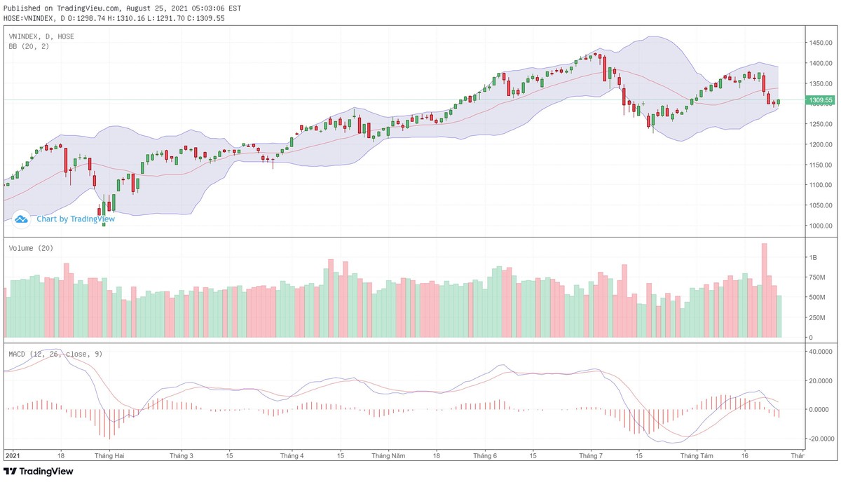 Biểu đồ kỹ thuật VN-Index.