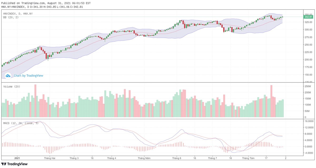 Biểu đồ kỹ thuật HNX-Index. Biểu đồ kỹ thuật HNX-Index.