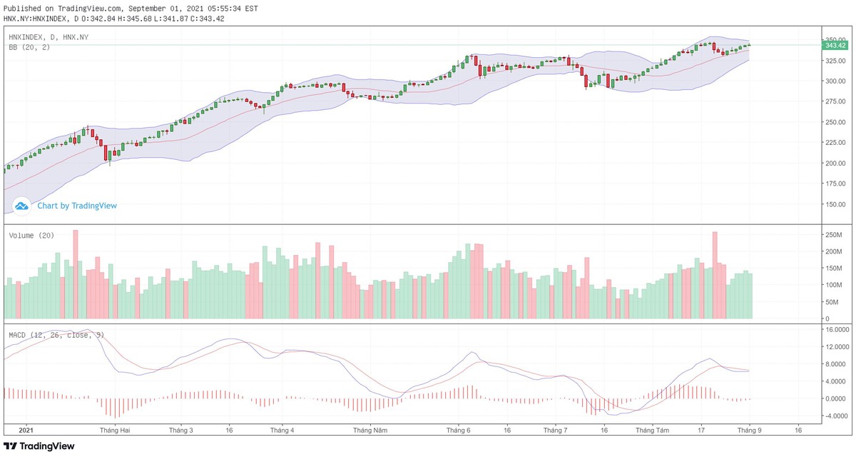 Biểu đồ kỹ thuật HNX-Index.
