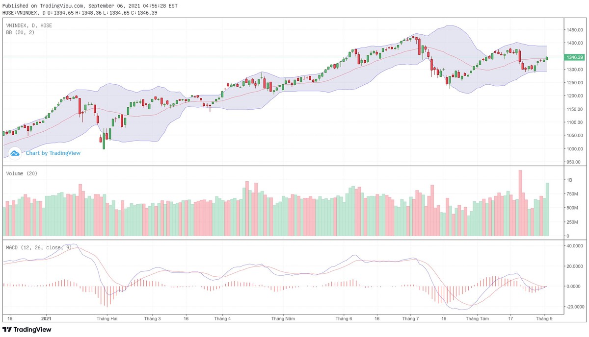 Biểu đồ kỹ thuật VN-Index.