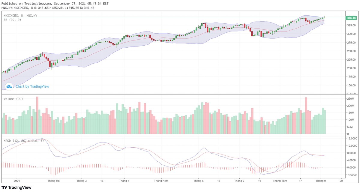 Biểu đồ kỹ thuật HNX-Index. Biểu đồ kỹ thuật HNX-Index.