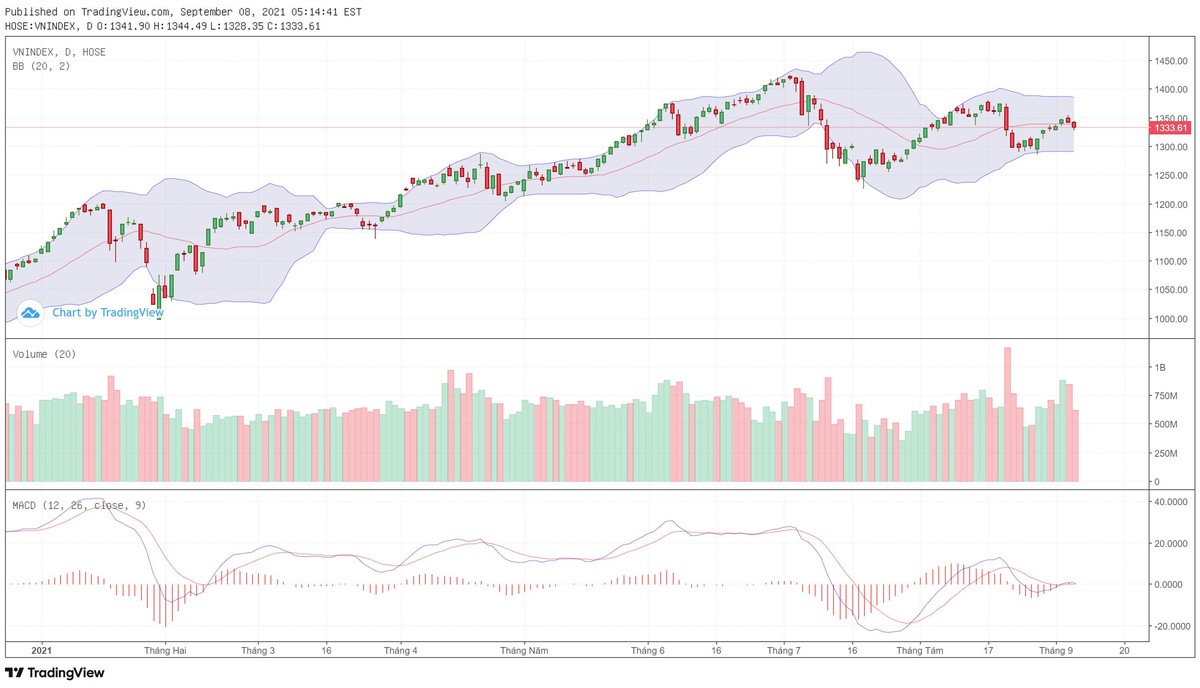 Biểu đồ kỹ thuật VN-Index. Biểu đồ kỹ thuật VN-Index.