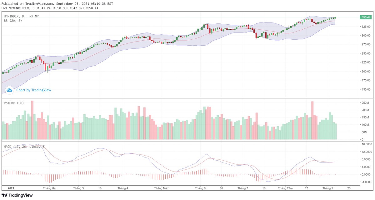 Biểu đồ kỹ thuật HNX-Index.