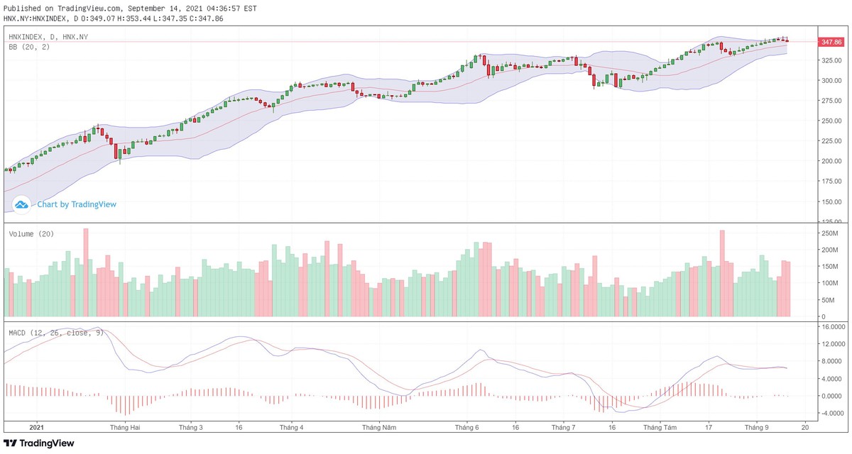 Biểu đồ kỹ thuật HNX-Index.