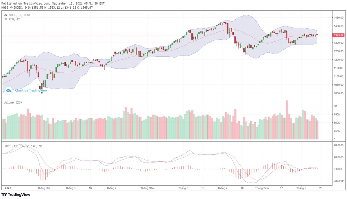 Biểu đồ kỹ thuật VN-Index.