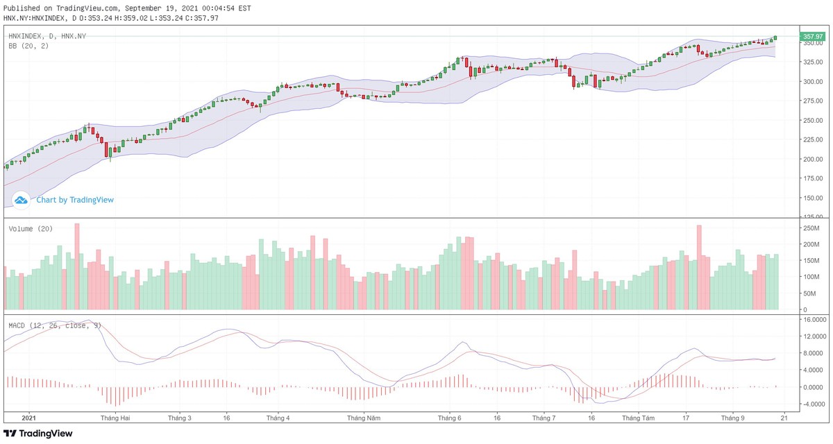 Biểu đồ kỹ thuật HNX-Index.