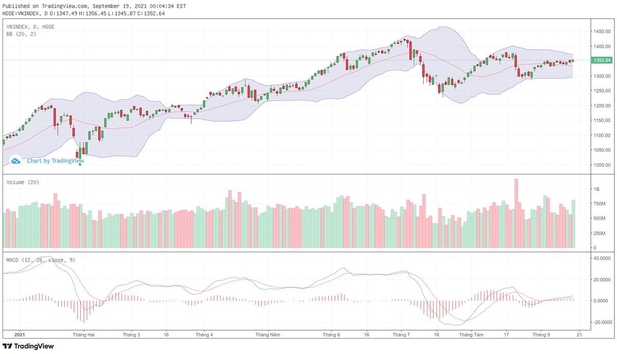 Biểu đồ kỹ thuật VN-Index.